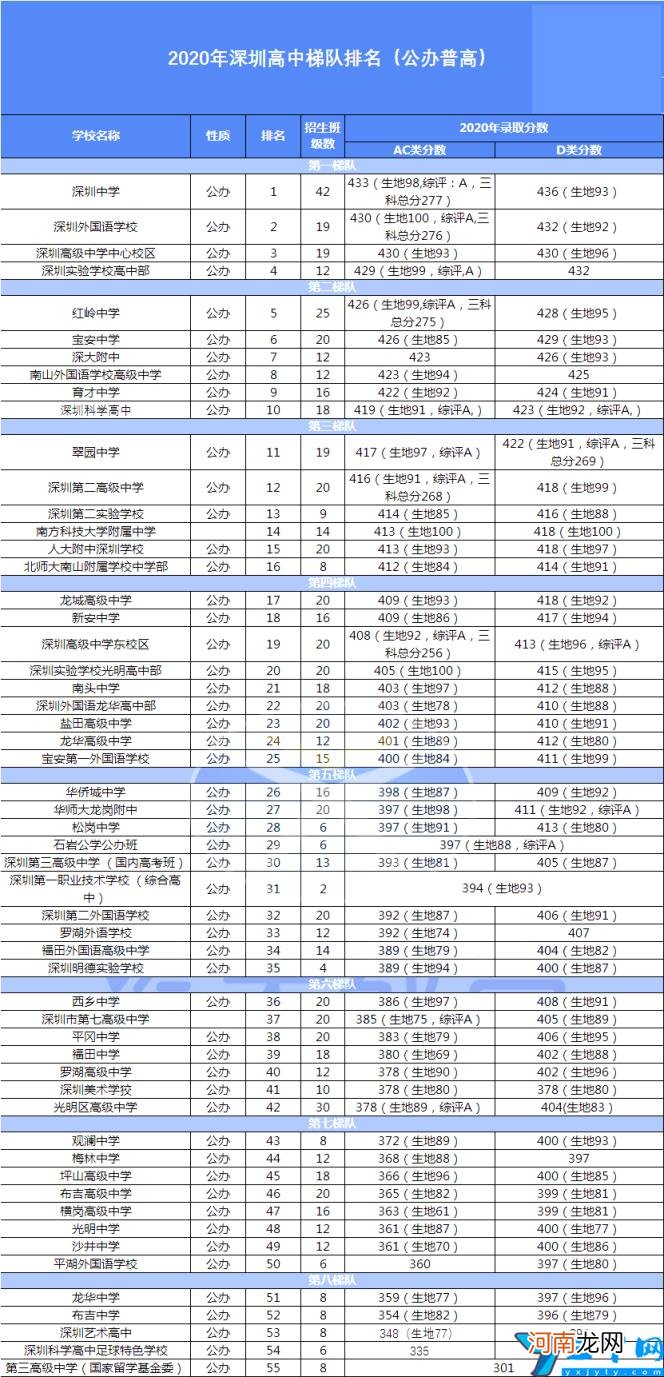 深圳高中排名 深圳最好的高中排名