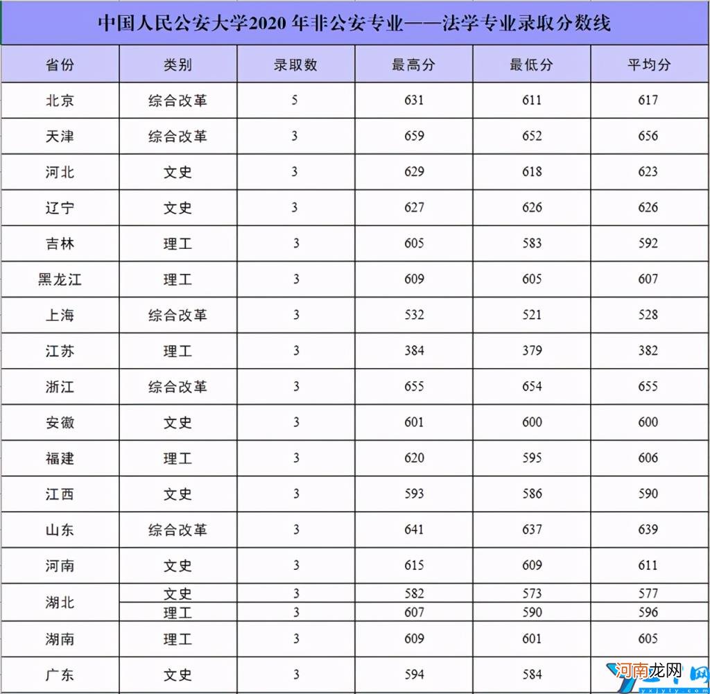 2021年中国人民公安大学各省录取分数线是多少