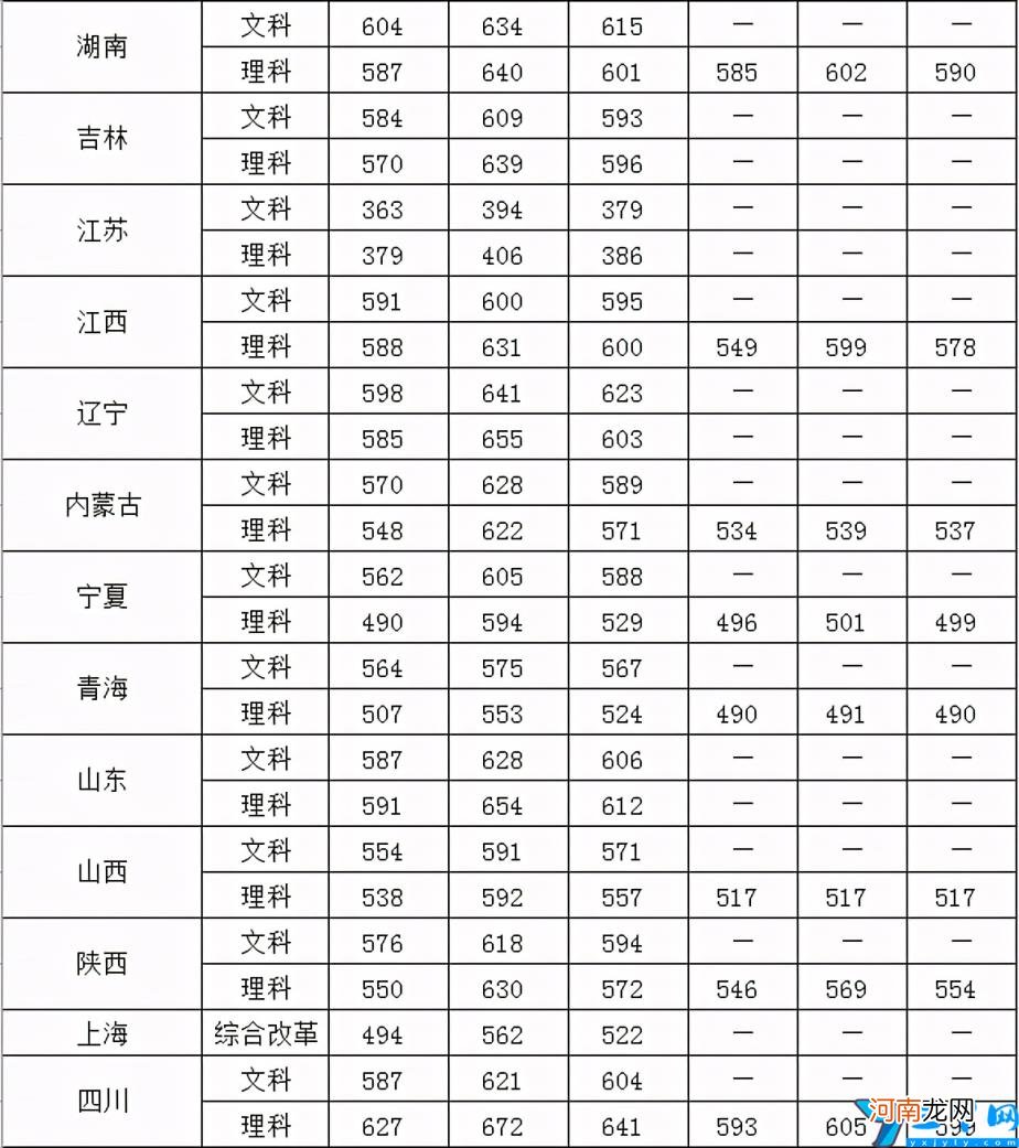 2021年中国人民公安大学各省录取分数线是多少