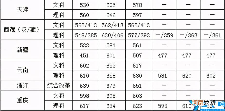 2021年中国人民公安大学各省录取分数线是多少