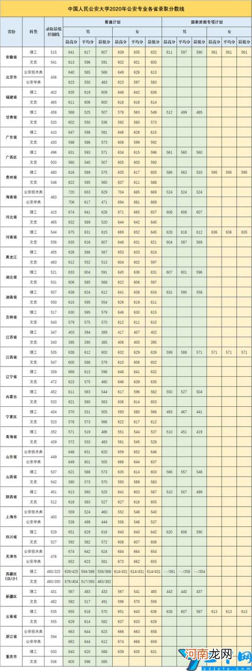 2021年中国人民公安大学各省录取分数线是多少