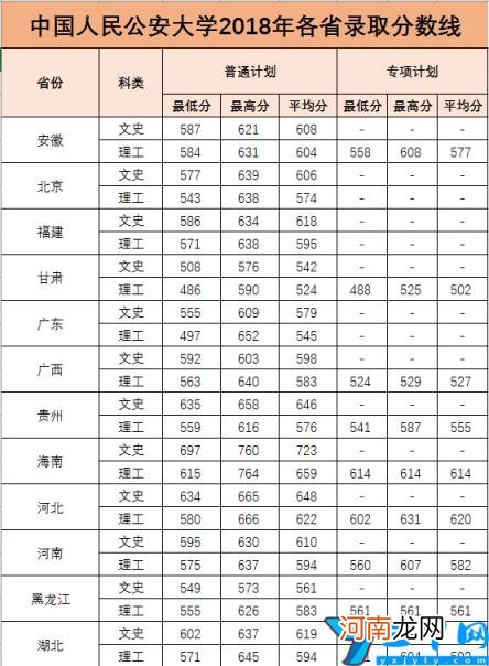 2021年中国人民公安大学各省录取分数线是多少