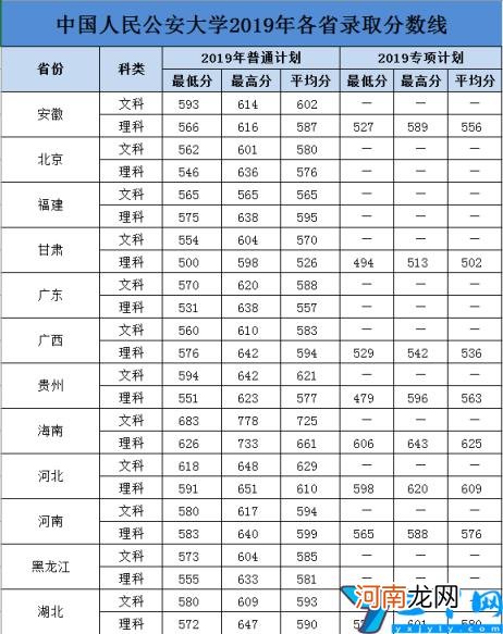 2021年中国人民公安大学各省录取分数线是多少