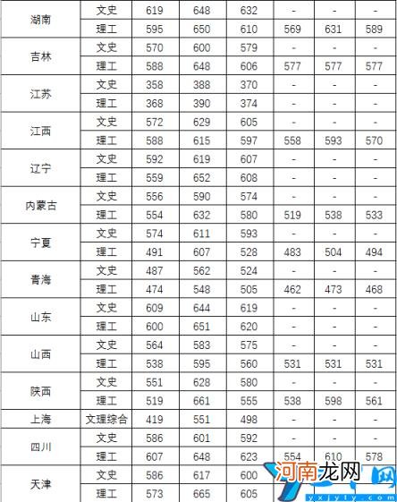 2021年中国人民公安大学各省录取分数线是多少