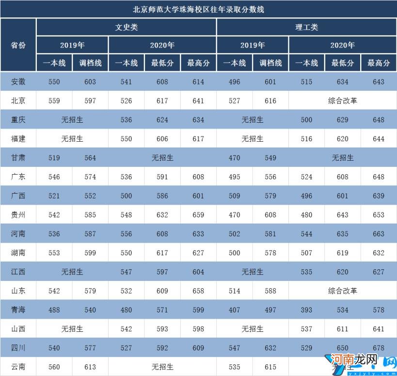 北京师范大学珠海分校认可度 北京师范大学珠海分校怎么样？