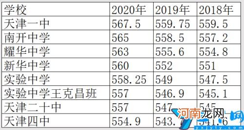 2021年天津高中认可度排名 天津市重点高中排名一览表