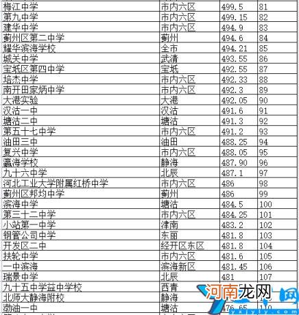 2021年天津高中认可度排名 天津市重点高中排名一览表