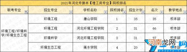 环境工程专业比较好的学校有哪些 环境工程专业考研学校排名