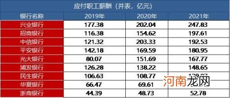 中信银行为什么收入高? 中信银行待遇