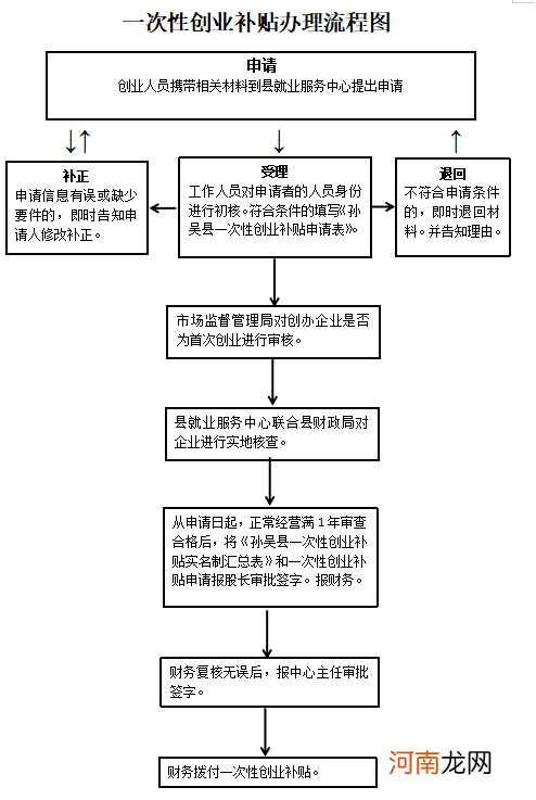 创业扶持福利卡 创业扶持福利卡怎么申请