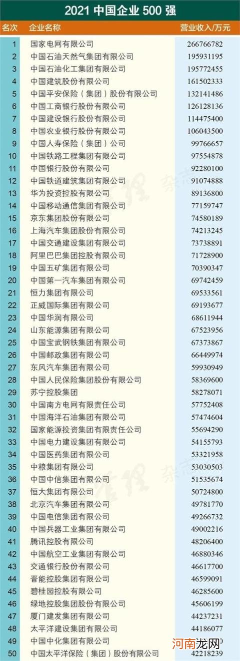 中国企业500强公司名单 2021中国民营企业500强榜单
