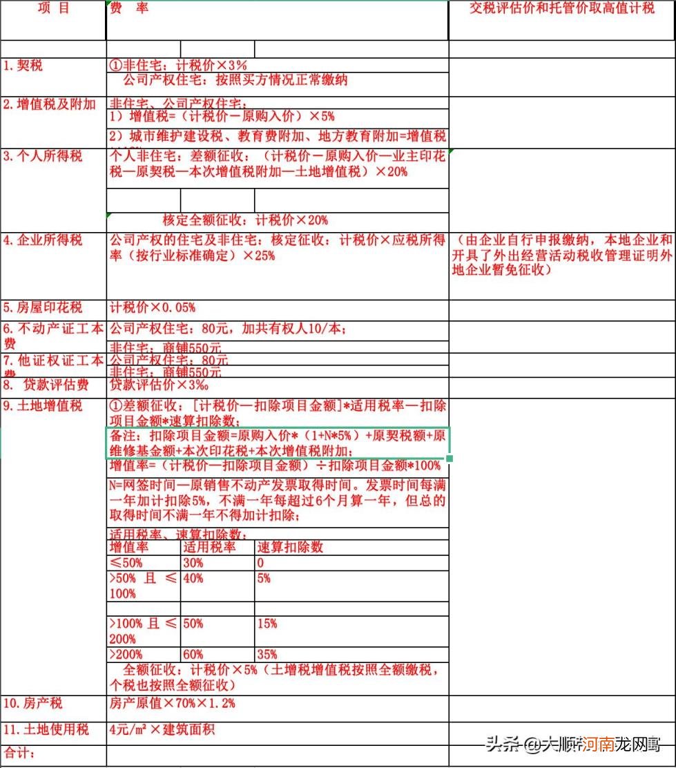 40万公寓卖掉交多少税 公寓转让税费怎么算