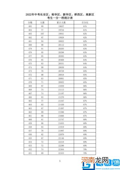 普通高中424分 石家庄市预计2022年中考录取分数线