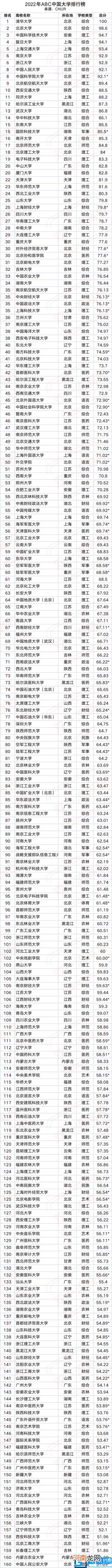 ABC中国大学排行榜完整榜单 中国大学排名2022最新排名表