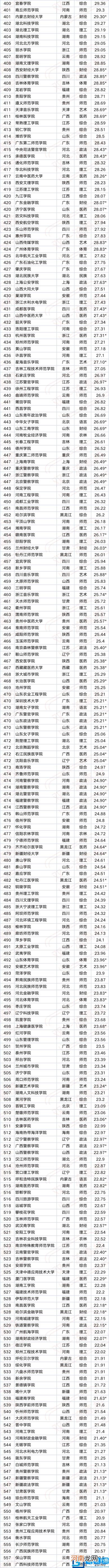 ABC中国大学排行榜完整榜单 中国大学排名2022最新排名表