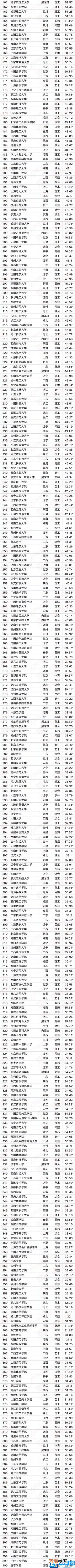 ABC中国大学排行榜完整榜单 中国大学排名2022最新排名表