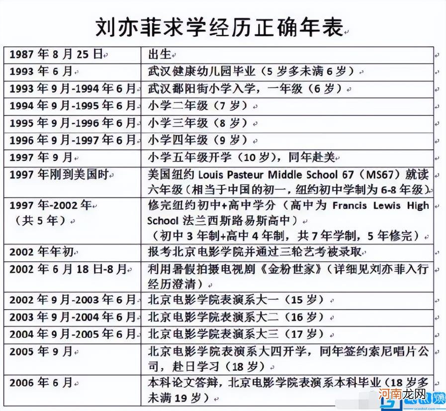 刘亦菲年龄造假争议发酵 刘亦菲个人资料介绍