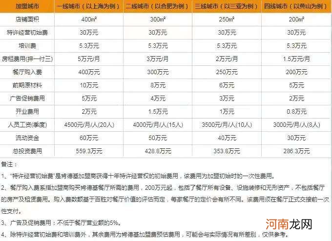 肯德基加盟费多少 肯德基加盟费多少钱2022