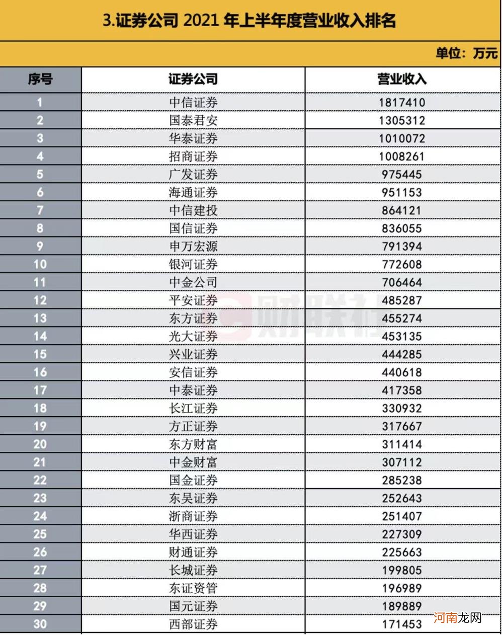 最好的证券公司排名 证券公司排名一览表2021前60名