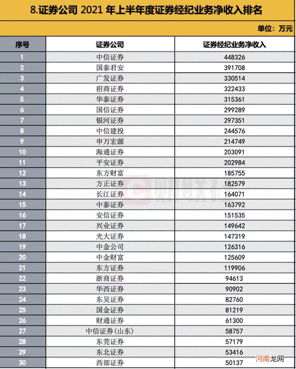 最好的证券公司排名 证券公司排名一览表2021前60名