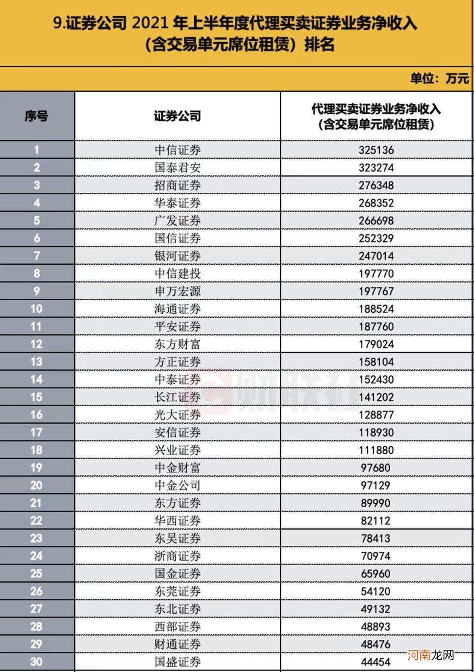 最好的证券公司排名 证券公司排名一览表2021前60名