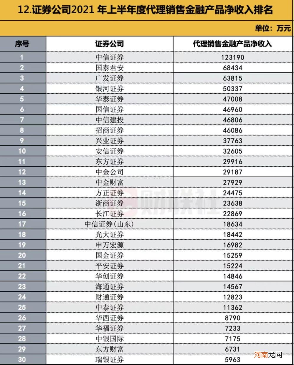 最好的证券公司排名 证券公司排名一览表2021前60名