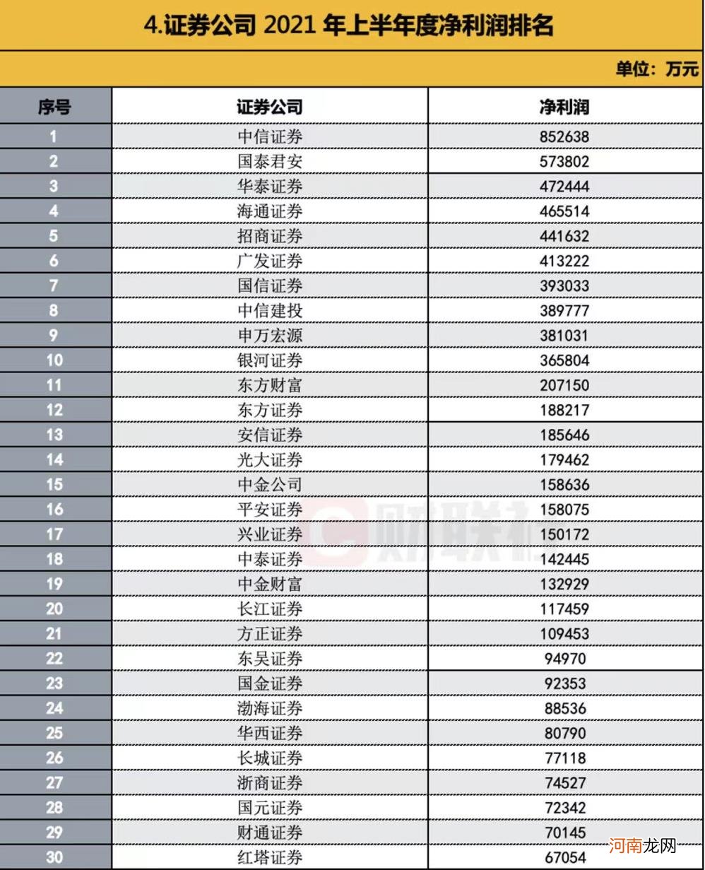 最好的证券公司排名 证券公司排名一览表2021前60名