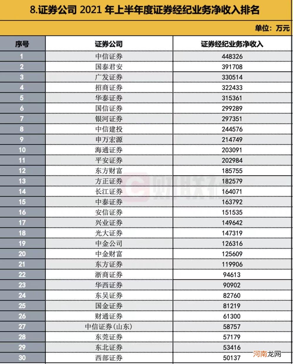 十大证券公司哪个好 中国证券公司排名2022