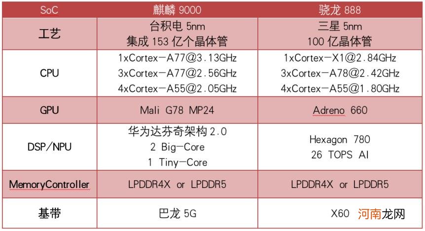 高通骁龙888和麒麟9000 高通888对比麒麟9000哪个好