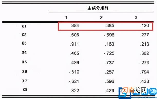 SPSS主成分分析例题详解 spss主成分分析结果解读