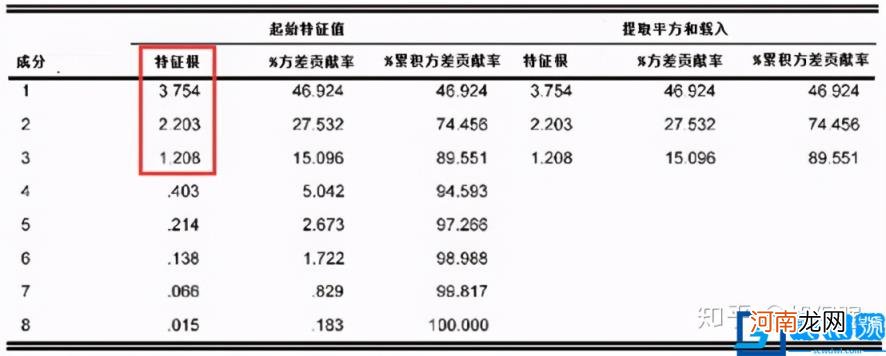 SPSS主成分分析例题详解 spss主成分分析结果解读