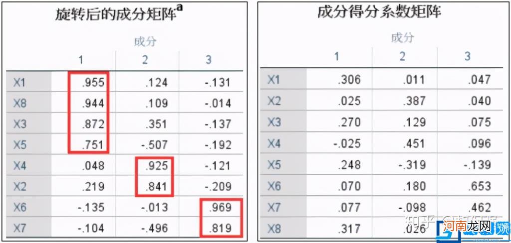 SPSS主成分分析例题详解 spss主成分分析结果解读