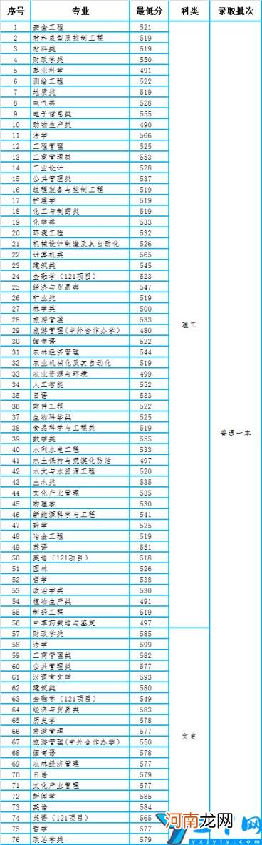 本科专业分数线统计 贵州大学2020录取分数线