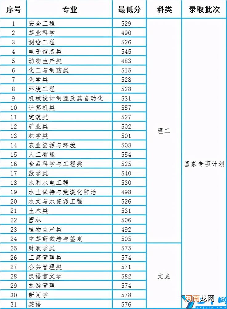 本科专业分数线统计 贵州大学2020录取分数线