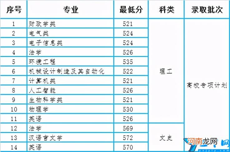 本科专业分数线统计 贵州大学2020录取分数线