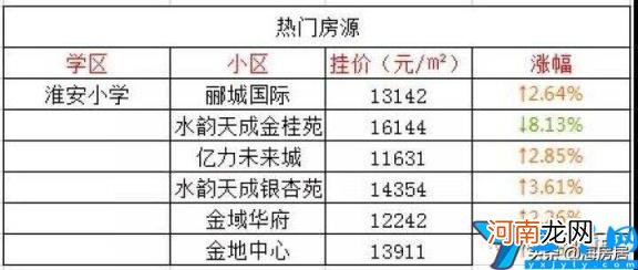 淮安学区房价格怎么样 淮安最好的学区房价格排行