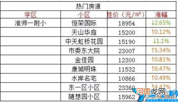 淮安学区房价格怎么样 淮安最好的学区房价格排行