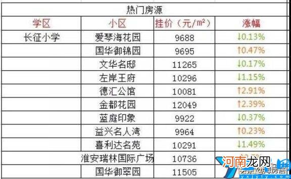 淮安学区房价格怎么样 淮安最好的学区房价格排行