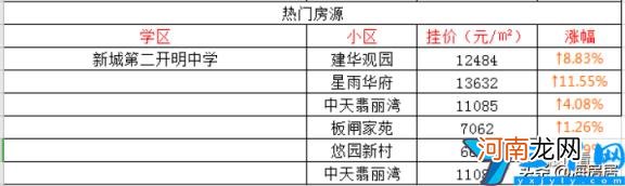 淮安学区房价格怎么样 淮安最好的学区房价格排行