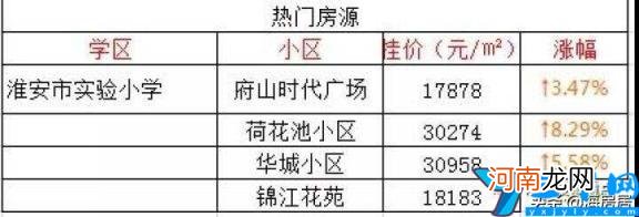 淮安学区房价格怎么样 淮安最好的学区房价格排行