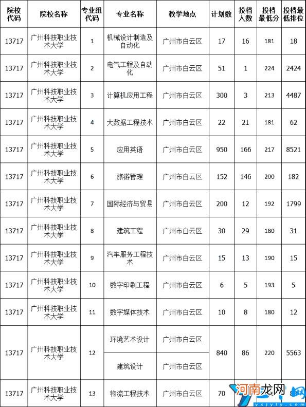 2022年广州工商学院学费多少钱一年