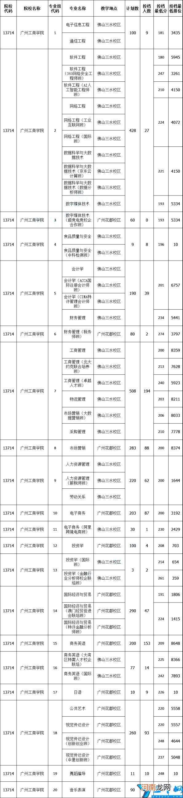 2022年广州工商学院学费多少钱一年