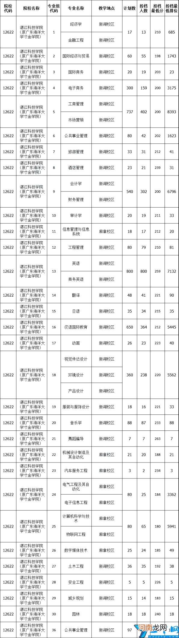 2022年广州工商学院学费多少钱一年