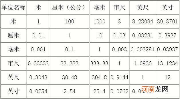 1米等于多少分米 1米等于多少分米多少毫米