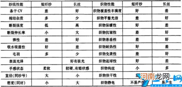 包芯纱会起球吗 包芯纱是什么面料及优点和缺点