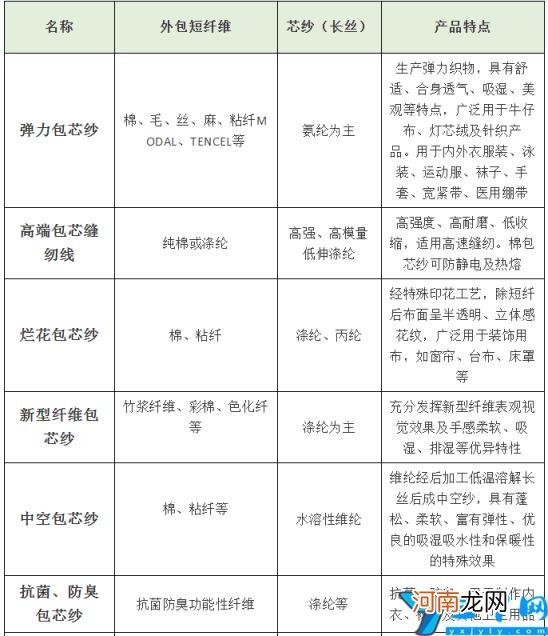 包芯纱会起球吗 包芯纱是什么面料及优点和缺点