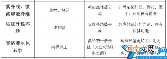 包芯纱会起球吗 包芯纱是什么面料及优点和缺点