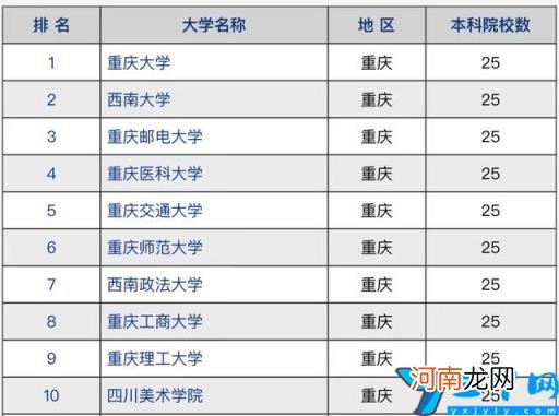 是双一流吗及全国第几 重庆邮电大学排名2022最新排名