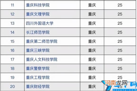 是双一流吗及全国第几 重庆邮电大学排名2022最新排名