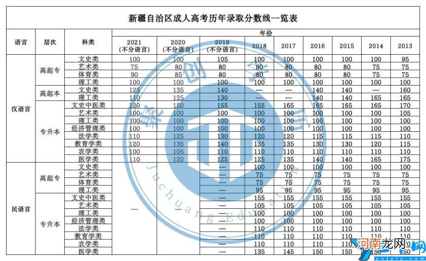 2021年全国31个省市成人高考分数线汇总表 成人高考录取分数线